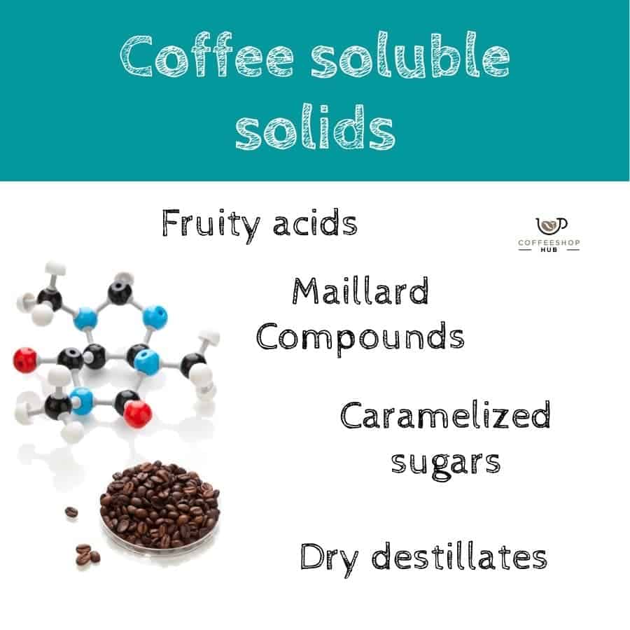Coffee soluble solids coffee shop hub