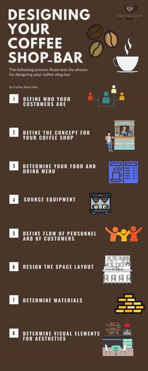 An info-graphic describing the process for designing a coffee bar for your coffee shop.